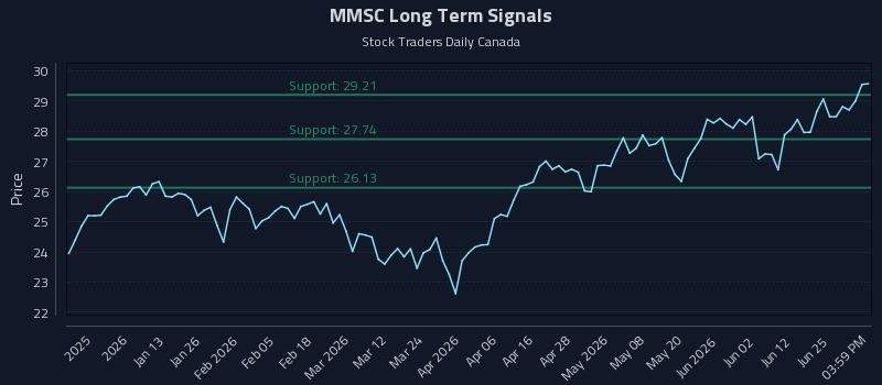 MMSC Long Term Analysis for June 30 2026