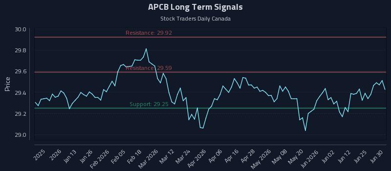 APCB Long Term Analysis for June 30 2026 APCB Long Term Analysis for June 30 2026