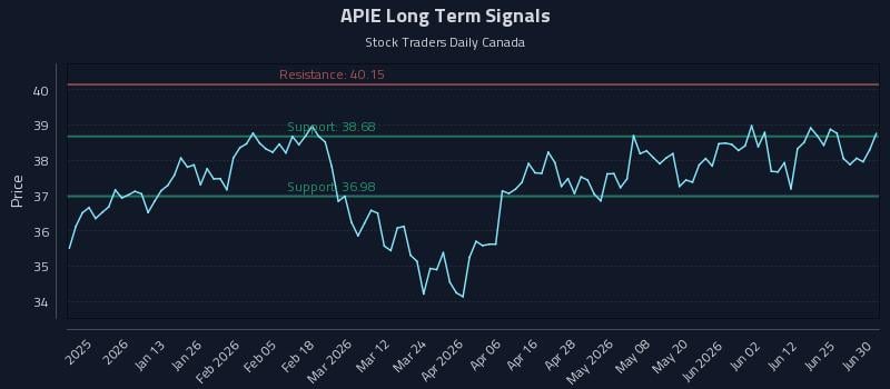 APIE Long Term Analysis for June 30 2026 APIE Long Term Analysis for June 30 2026