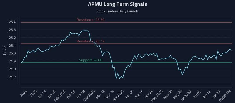 APMU Long Term Analysis for June 30 2026