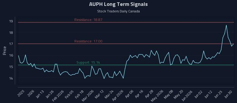 AUPH