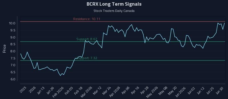 BCRX Long Term Analysis for June 30 2026