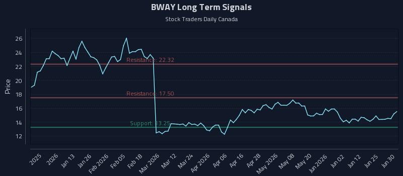 BWAY Long Term Analysis for June 30 2026 BWAY Long Term Analysis for June 30 2026