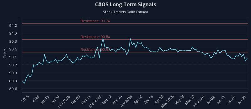 CAOS Long Term Analysis for June 30 2026 CAOS Long Term Analysis for June 30 2026