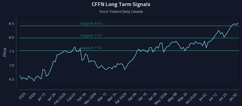 CFFN Long Term Analysis for June 30 2026 CFFN Long Term Analysis for June 30 2026