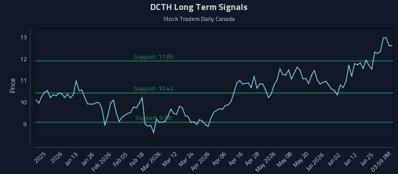DCTH Long Term Analysis for June 30 2026