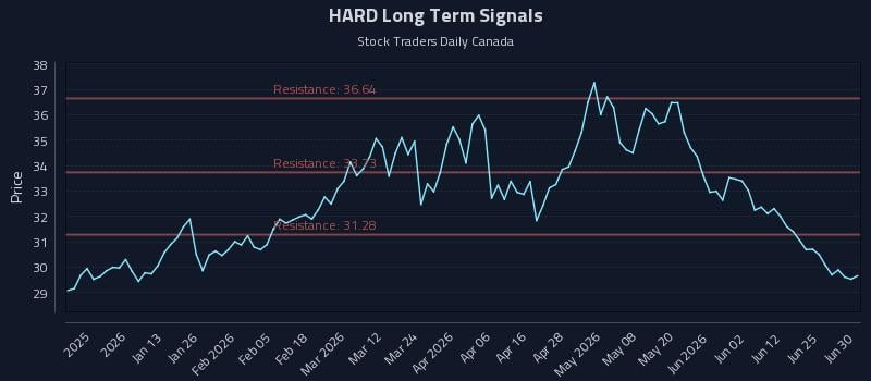 HARD Long Term Analysis for June 30 2026