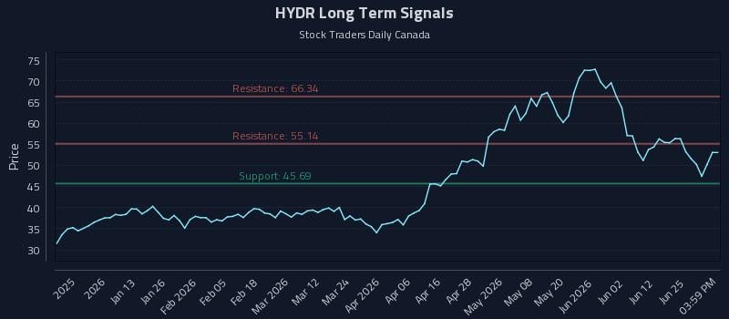 HYDR Long Term Analysis for June 30 2026