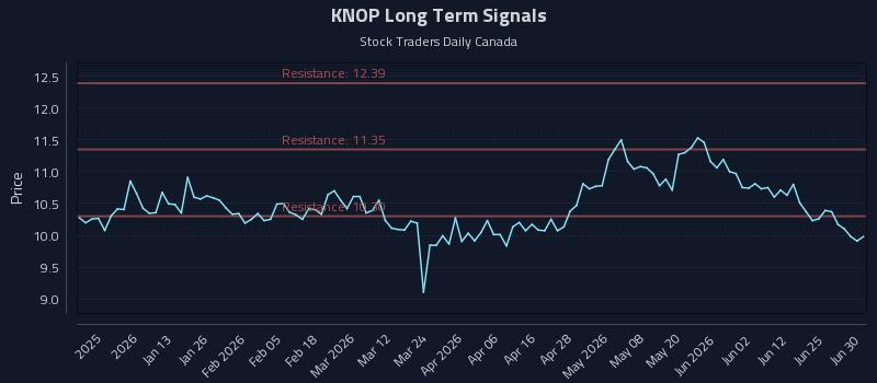 KNOP Long Term Analysis for June 30 2026