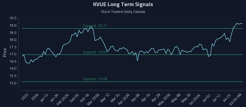 KVUE Long Term Analysis for June 30 2026