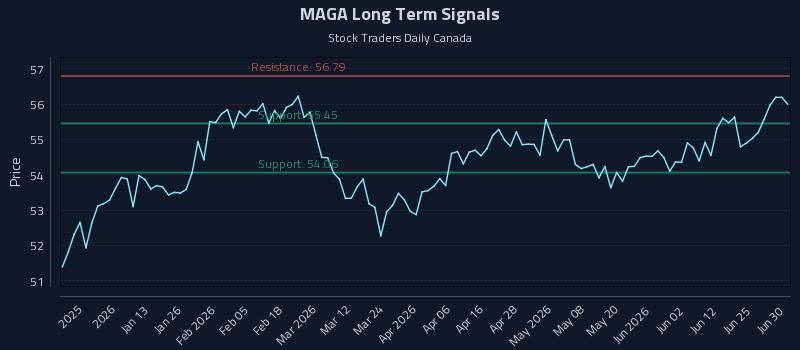 MAGA Long Term Analysis for June 30 2026 MAGA Long Term Analysis for June 30 2026