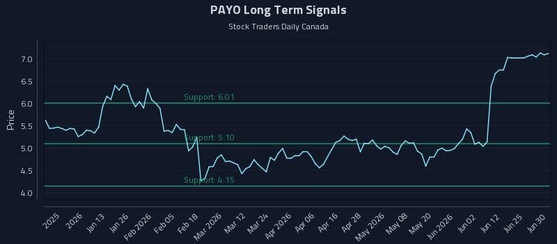 PAYO Long Term Analysis for June 30 2026 PAYO Long Term Analysis for June 30 2026