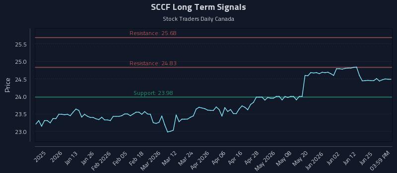 SCCF Long Term Analysis for June 30 2026 SCCF Long Term Analysis for June 30 2026
