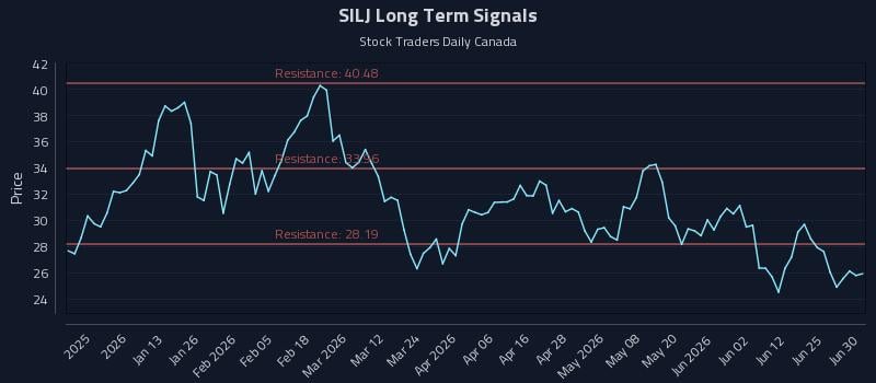 SILJ Long Term Analysis for June 30 2026