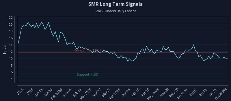 SMR Long Term Analysis for June 30 2026 SMR Long Term Analysis for June 30 2026