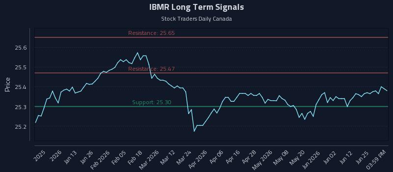 IBMR Long Term Analysis for June 30 2026 IBMR Long Term Analysis for June 30 2026