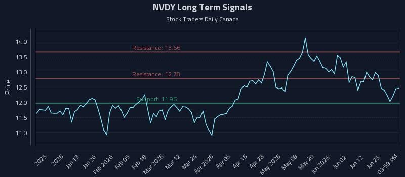 NVDY Long Term Analysis for June 30 2026