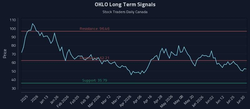 OKLO Long Term Analysis for June 30 2026 OKLO Long Term Analysis for June 30 2026