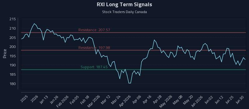 RXI Long Term Analysis for June 30 2026 RXI Long Term Analysis for June 30 2026