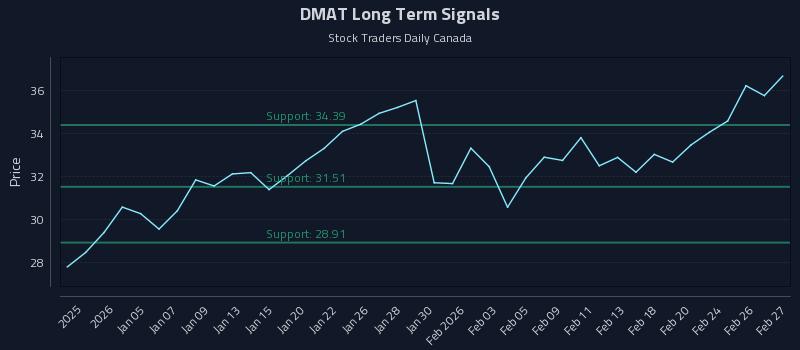 DMAT Long Term Analysis for June 30 2026 DMAT Long Term Analysis for June 30 2026