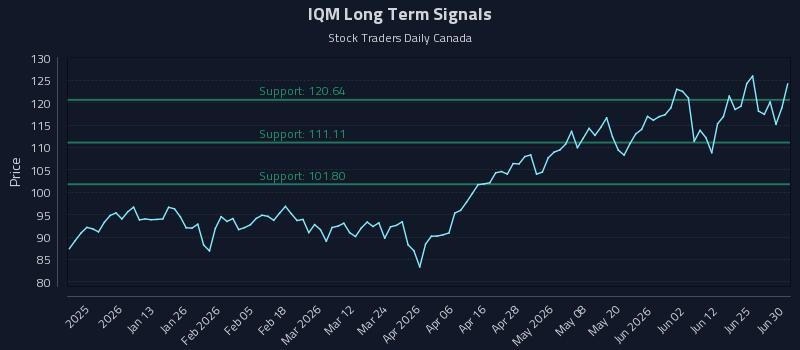 IQM Long Term Analysis for June 30 2026 IQM Long Term Analysis for June 30 2026