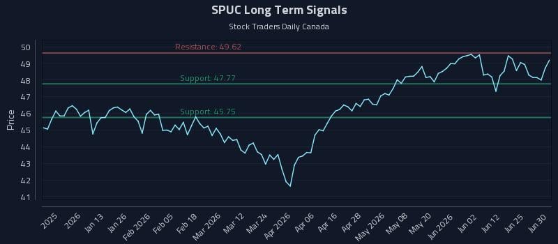 SPUC Long Term Analysis for June 30 2026