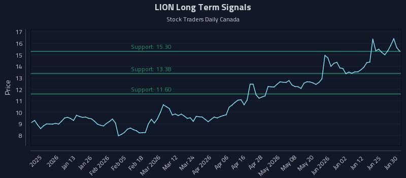 LION Long Term Analysis for June 30 2026