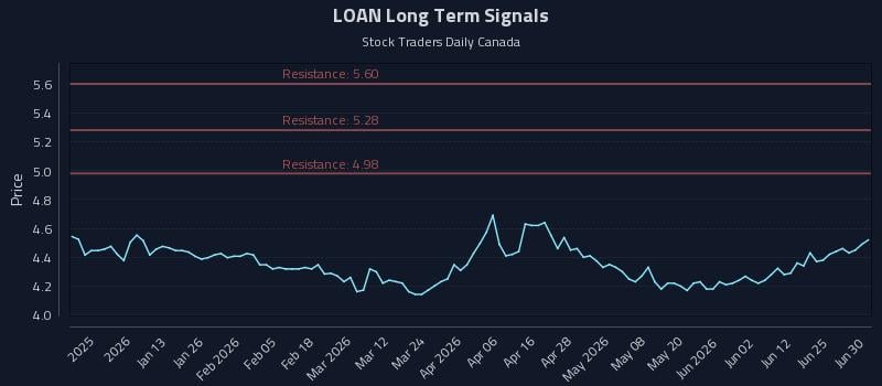 LOAN Long Term Analysis for June 30 2026 LOAN Long Term Analysis for June 30 2026