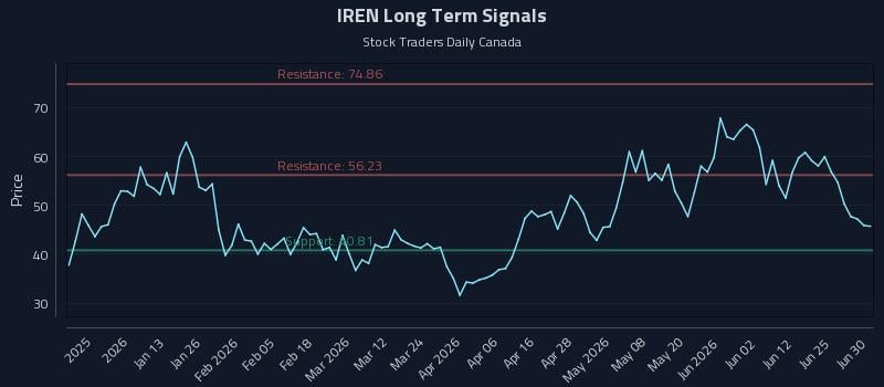 IREN Long Term Analysis for June 30 2026