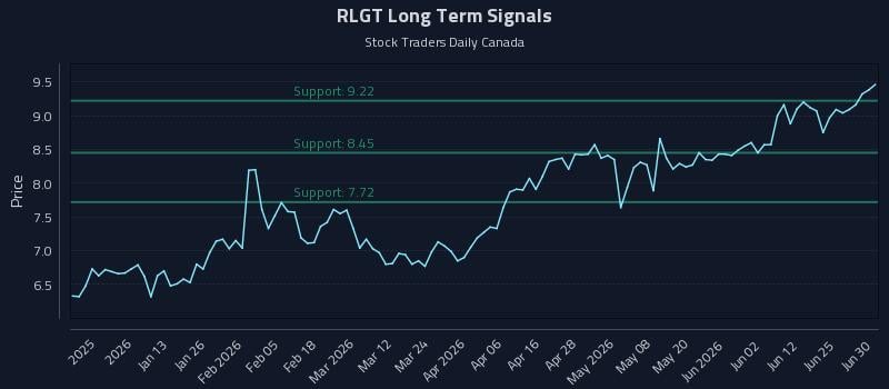 RLGT Long Term Analysis for June 30 2026 RLGT Long Term Analysis for June 30 2026