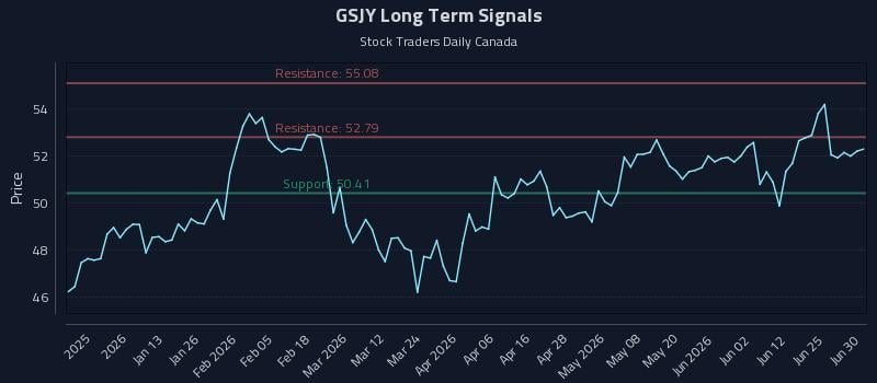 GSJY Long Term Analysis for June 30 2026