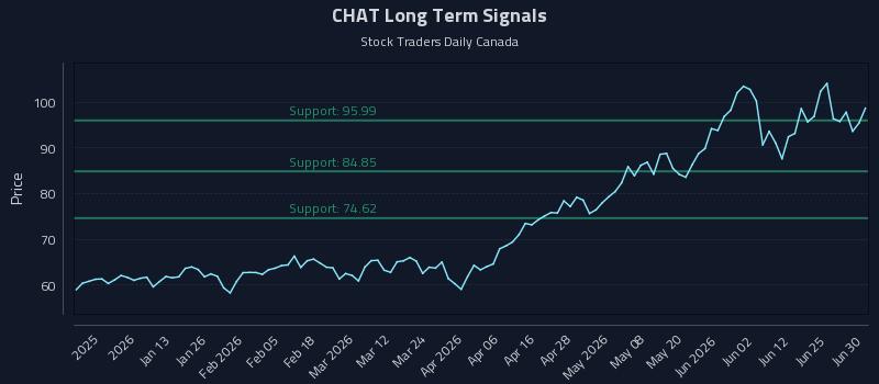 CHAT Long Term Analysis for June 30 2026