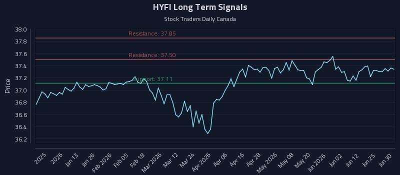 HYFI Long Term Analysis for June 30 2026