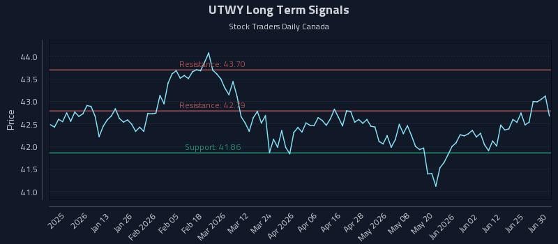 UTWY Long Term Analysis for June 30 2026