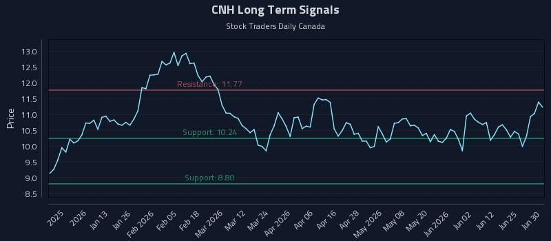 CNH Long Term Analysis for June 30 2026 CNH Long Term Analysis for June 30 2026
