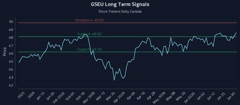 GSEU Long Term Analysis for June 30 2026