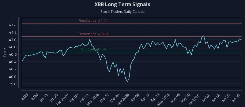 XBB Long Term Analysis for June 30 2026