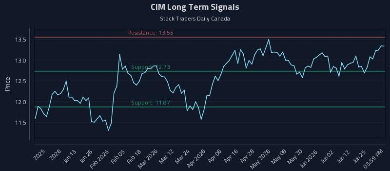 CIM Long Term Analysis for June 30 2026 CIM Long Term Analysis for June 30 2026