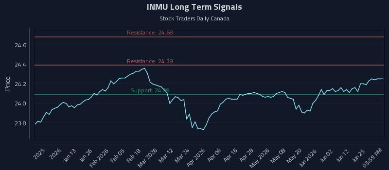 INMU Long Term Analysis for June 30 2026