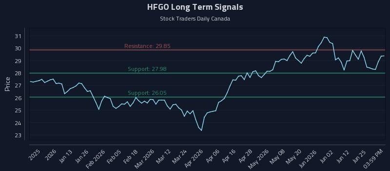 HFGO Long Term Analysis for June 30 2026