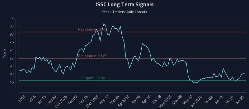 ISSC Long Term Analysis for June 30 2026