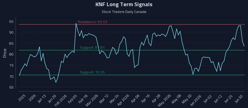 KNF Long Term Analysis for June 30 2026 KNF Long Term Analysis for June 30 2026