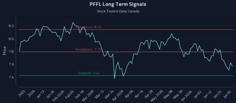 PFFL Long Term Analysis for June 30 2026