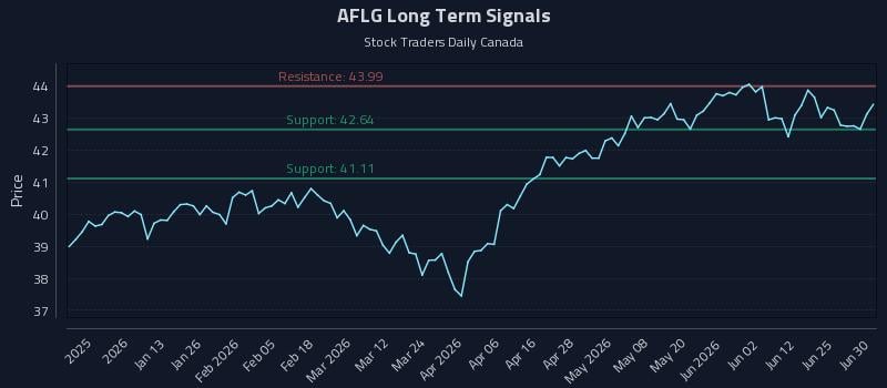 AFLG Long Term Analysis for June 30 2026 AFLG Long Term Analysis for June 30 2026
