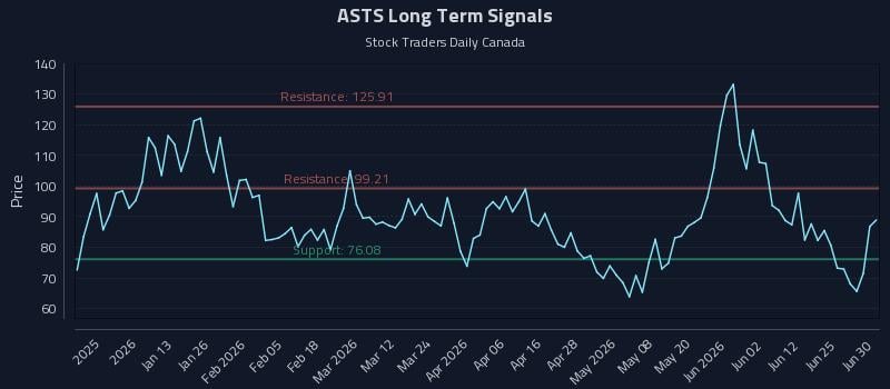 ASTS Long Term Analysis for June 30 2026