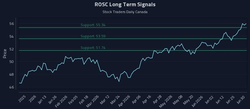 ROSC Long Term Analysis for June 30 2026
