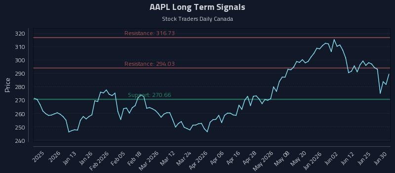 AAPL Long Term Analysis for June 30 2026 AAPL Long Term Analysis for June 30 2026