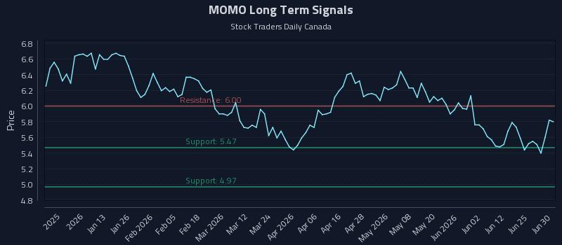 MOMO Long Term Analysis for June 30 2026 MOMO Long Term Analysis for June 30 2026