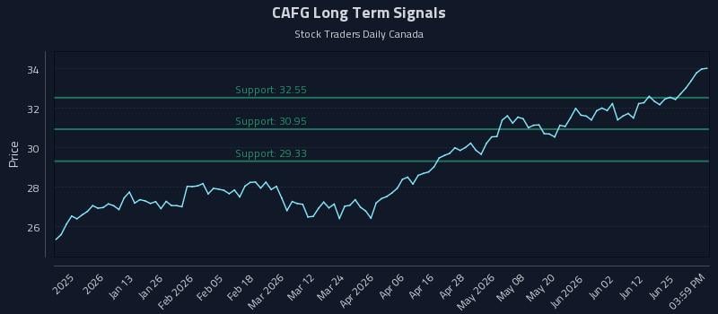 CAFG Long Term Analysis for June 30 2026 CAFG Long Term Analysis for June 30 2026