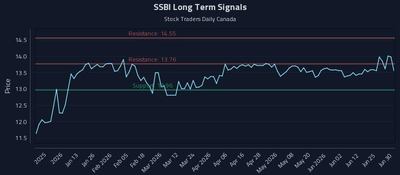 SSBI Long Term Analysis for June 30 2026 SSBI Long Term Analysis for June 30 2026